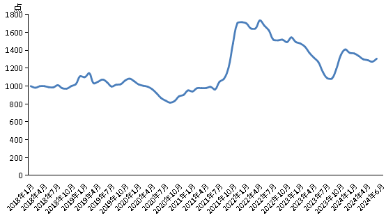 新華指數|6月份新華·中鹽兩堿工業鹽價格指數月環比上漲2.70%